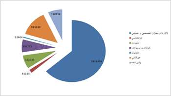  سه ماهه اول سال ۱۳۹۹ 
